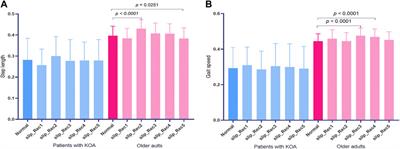 Compensatory Responses During Slip-Induced Perturbation in Patients With Knee Osteoarthritis Compared With Healthy Older Adults: An Increased Risk of Falls?